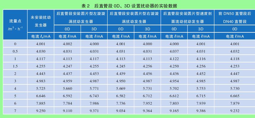 表 2　后直管段 0D、3D 設(shè)置擾動器的實驗數(shù)據(jù)