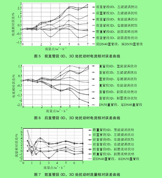 圖 5　前直管段 0D、3D 處擾動時電流相對誤差曲線圖 6　后直管段 0D、3D 處擾動時電流相對誤差曲線圖 7　前直管段 0D、3D 處擾動時流量相對誤差曲線