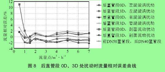 圖 8　后直管段 0D、3D 處擾動時流量相對誤差曲線