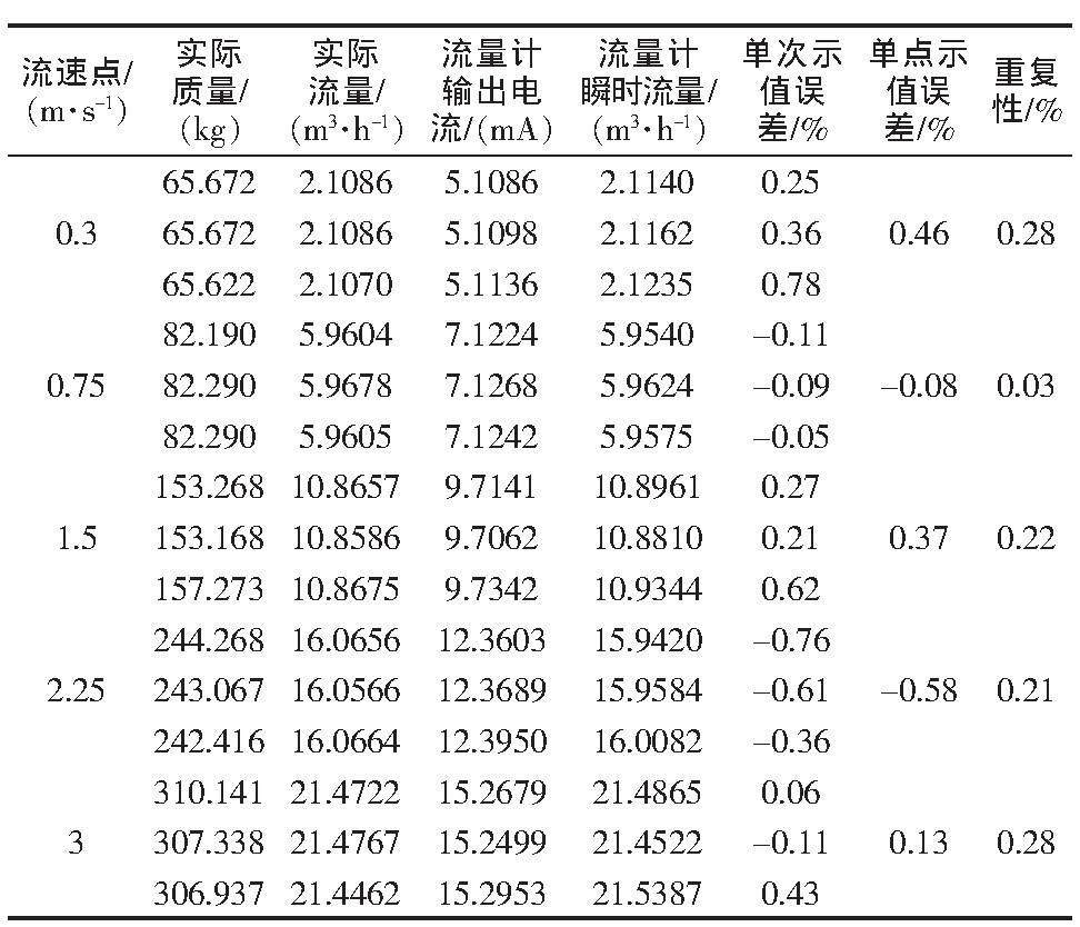 表1 50 mm口徑下的實(shí)驗(yàn)結(jié)果Tab.1 Test results of the 50 mm pipe diameter