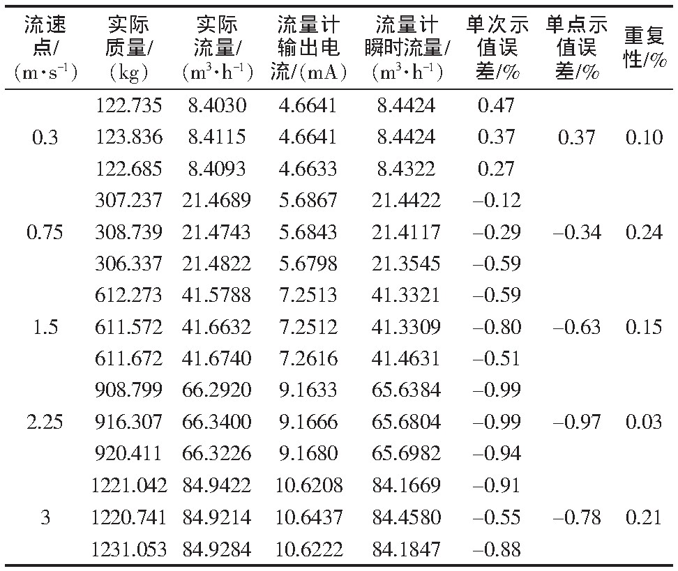 表2 100 mm口徑下的實(shí)驗(yàn)結(jié)果Tab.2 Test results of the 100 mm pipe diameter