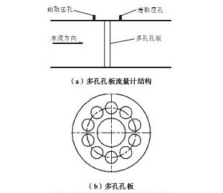 圖1 多孔孔板流量計結(jié)構(gòu)示意Fig.1 Structure diagram of multi-hole orifice flow meter