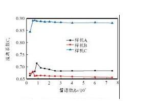 圖1 0 Cd與雷諾數(shù)Re的關(guān)系曲線Fig.10 Relation curves of Cdand Re