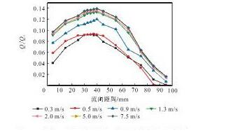 圖1 1 樣機(jī)A的回流通量與流向距離的關(guān)系曲線Fig.11 Relation curves between back flow and longitudi-nal distance of prototype A