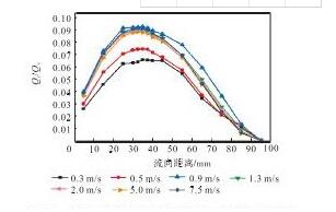 圖1 2 樣機(jī)B的回流通量與流向距離的關(guān)系曲線Fig.12 Relation curves between back flow and longitudi-nal distance of prototype B