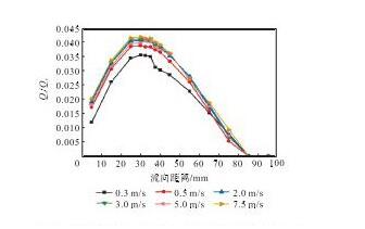 圖1 3 樣機(jī)C的回流通量隨流向距離的變化曲線Fig.13 Relation curves between back flow and longitudi-nal distance of prototype C