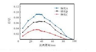 圖1 4 各樣機(jī)回流通量隨流向距離的變化曲線(v=0.3 m/s)Fig.14 Relation curves between back flow and longitudi-nal distance of each prototype(v=0.3 m/s)