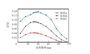 圖1 5 各樣機(jī)回流通量隨流向距離的變化曲線(v=2.0 m/s)Fig.15 Relation curves between back flow and longitudi-nal distance of each prototype(v=2.0 m/s)