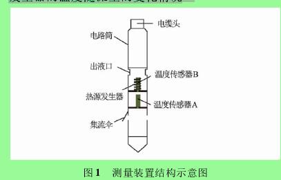 圖 1 測量裝置結(jié)構(gòu)示意圖