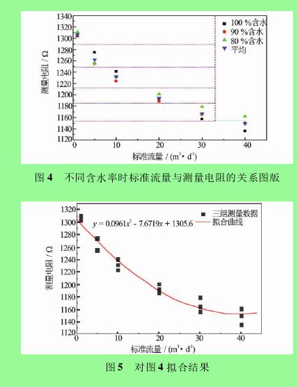 圖 4 不同含水率時(shí)標(biāo)準(zhǔn)流量與測量電阻的關(guān)系圖版圖 5 對(duì)圖 4 擬合結(jié)果