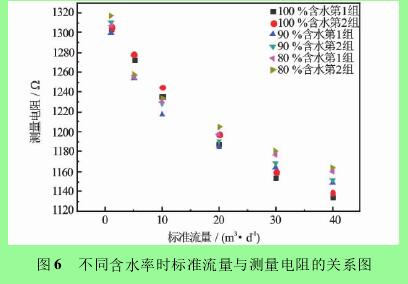 圖 6 不同含水率時(shí)標(biāo)準(zhǔn)流量與測量電阻的關(guān)系圖