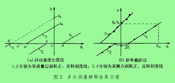 圖 2　多次測(cè)量解釋結(jié)果示意