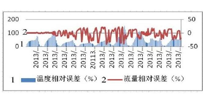 圖5 安裝沉降器, 一、二級計量系統(tǒng)流量比對情況