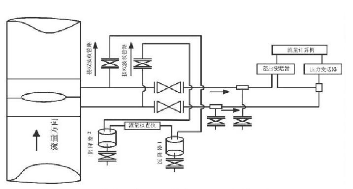 圖2 流量計算機與流量核查儀現(xiàn)場安裝示意圖