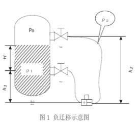 負(fù)遷移示意圖