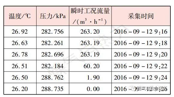 表2某加氣站計量精準的流量計用氣設(shè)備停機前后連續(xù)數(shù)據(jù)記錄