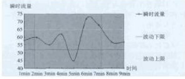 圖1流量計(jì)輸出曲線圖