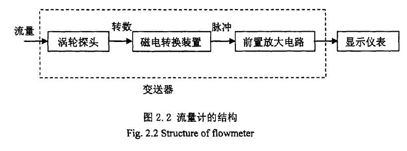 圖2. 2流量計的結構