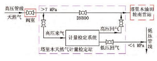 圖1 塔里木天然氣計(jì)量檢定站取氣、回氣方案