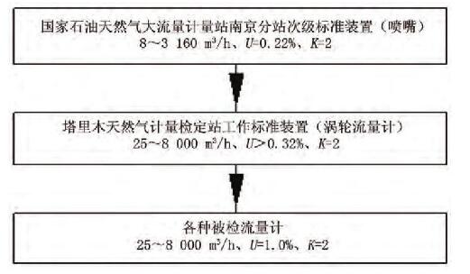 圖2 工作級(jí)標(biāo)準(zhǔn)渦輪流量計(jì)量值溯源和傳遞