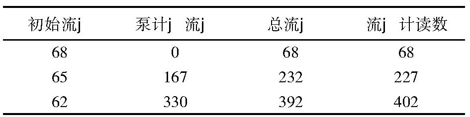 表1 1#管流量計現(xiàn)場標(biāo)定數(shù)據(jù)