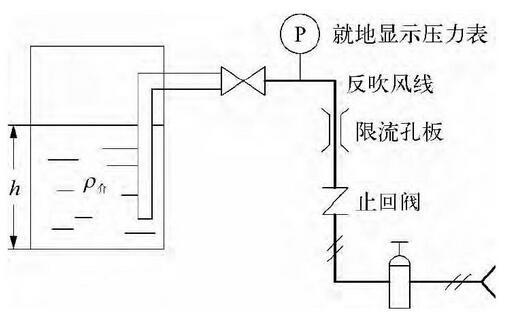 圖1 吹氣式液位計工作原理示意