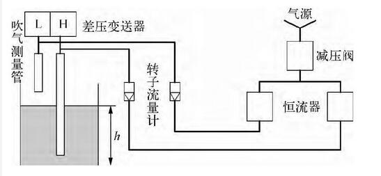 圖2 差壓變送器測量液位工作原理示意