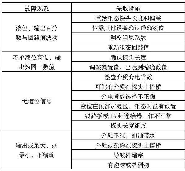 表1 常見(jiàn)故障及解決方法