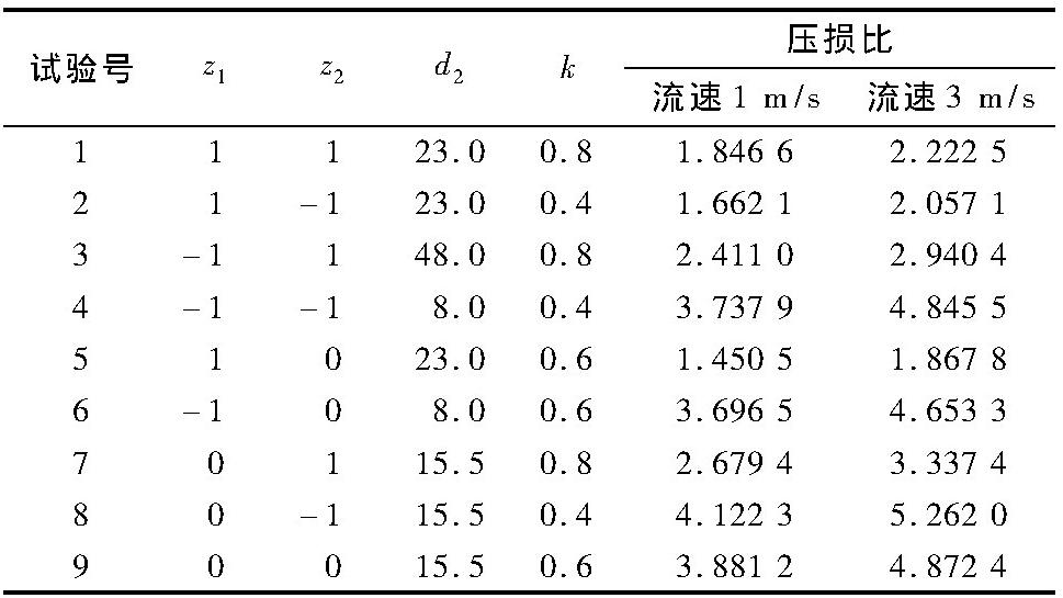 表2 二元二次回歸正交組合設(shè)計(jì)計(jì)算表Tab.2Calculation table for binary quadratic regression orthogonal design