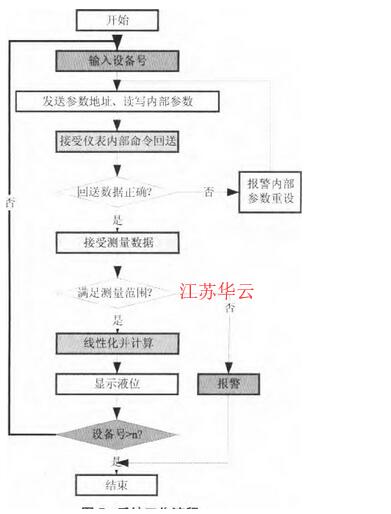 圖5 系統(tǒng)工作流程