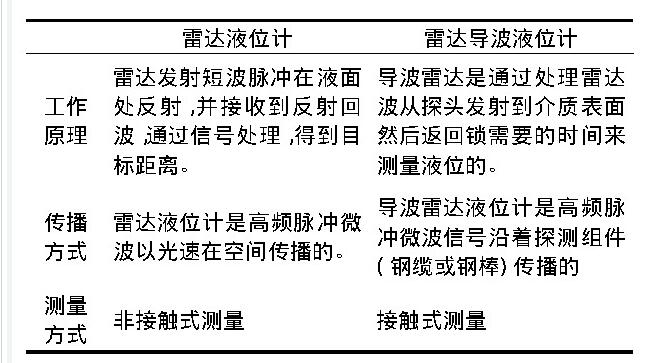 表1 兩種液位計(jì)比較