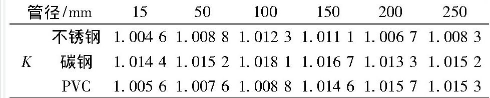 表1 流量修正系數(shù)K值