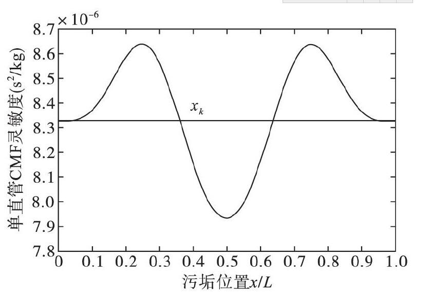 圖2 污垢位置對(duì)單直管科氏流量計(jì)靈敏度的影響