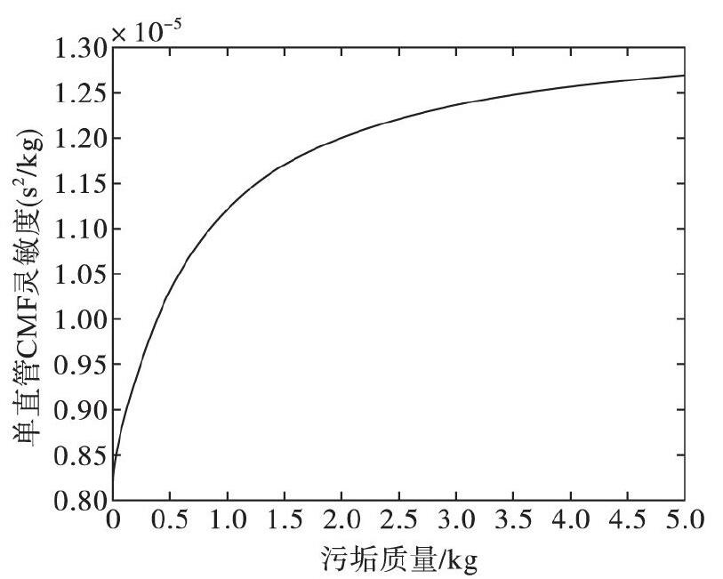 圖3 當(dāng)0xxk或者L-xkxL時(shí), 靈敏度隨污垢質(zhì)量的增大而增大