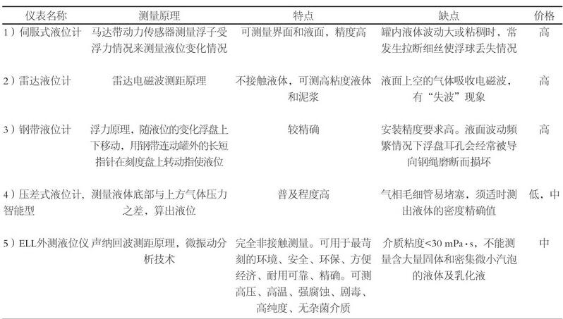 表1 各種液位計(jì)的比對(duì)Table1 Ratio of liquid level meter