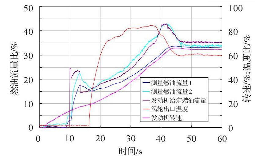 圖 2 發(fā)動機(jī)起動燃油流量測量異?，F(xiàn)象Fig.2 Abnormity of fuel flow measurement in an engine starting test