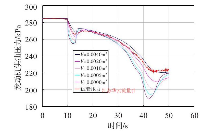 圖 6 發(fā)動機(jī)供油壓力隨氣體體積變化的仿真曲線Fig.6 Simulation curve of the fuel pressure vs. air volume