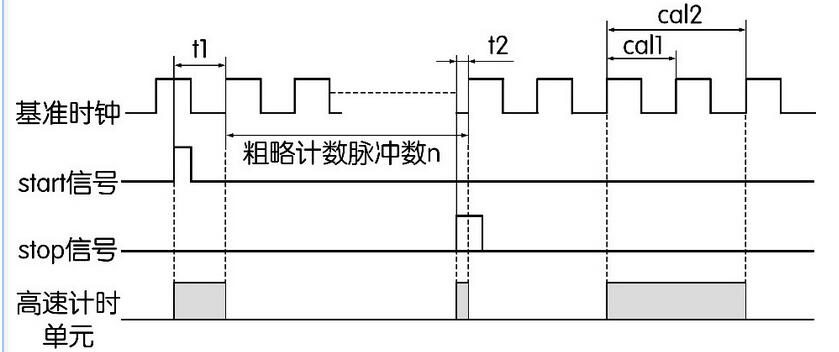 圖2 TDC-GP22芯片測量時間的原理圖