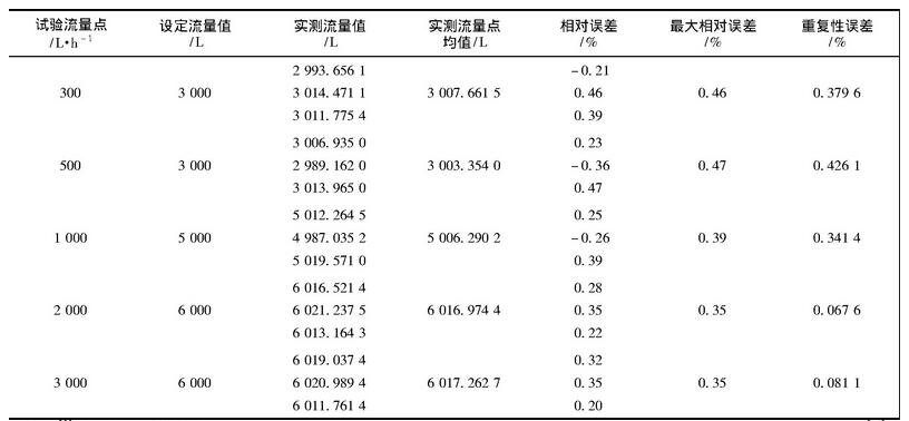 表1 不同流速下流量計的誤差