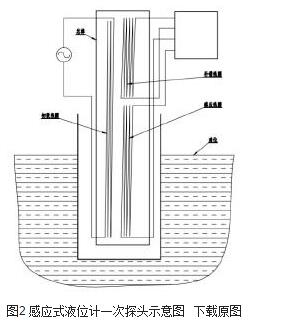 圖2 感應(yīng)式液位計(jì)一次探頭示意圖