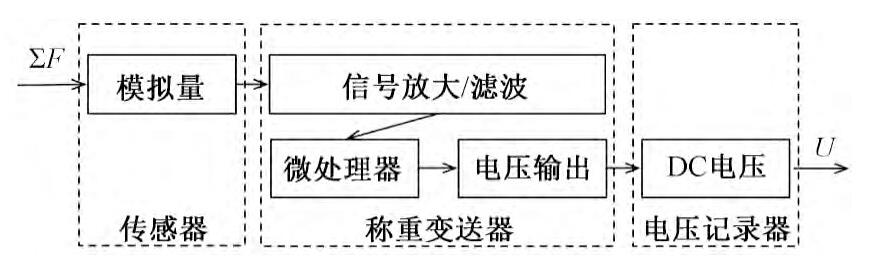 圖3 雨水口流量-電壓轉換關系Fig.3 Convert relationship of flow of runoff in inlet for storm water and voltage signal