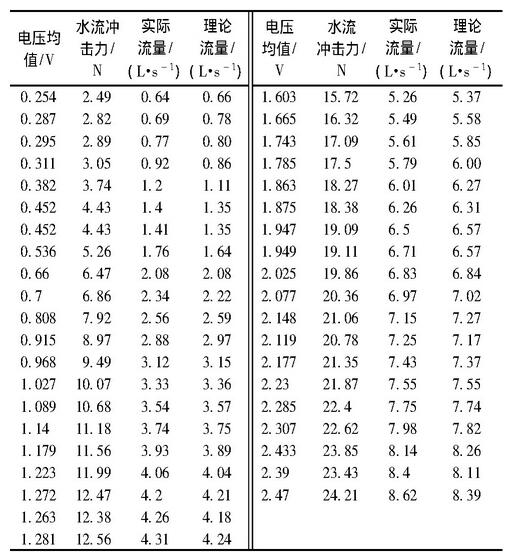 表1 率定實驗數(shù)據(jù)對應表Table 1 Experimental data of calibration test