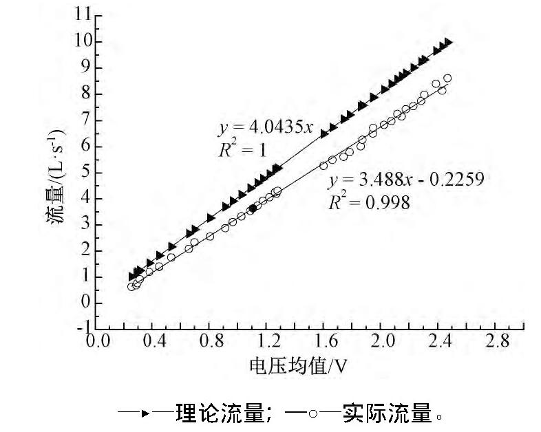 圖7 電壓均值與流量對應關系Fig.7 The correspondence between the average voltage and flux