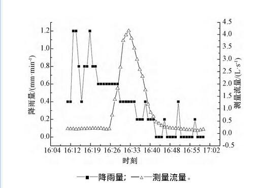 圖1 0 降雨量對應的某雨水口徑流流量過程線Fig.10 A surface runoff hydrograph corresponding to rainfall