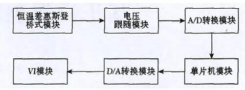 圖3 總體結(jié)構(gòu)圖