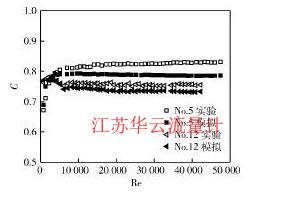 圖2流出系數(shù)模擬結(jié)果與實驗結(jié)果對比Fig. 2 Comparison between numerical and experimental results of discharge coefficient