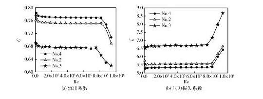 圖6不同厚度多孔板的流出系數(shù)與壓力損失系數(shù)Fig. 6 Discharge coefficient and pressure loss coefficient of perforated plates with various thickness