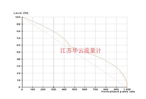 圖4 液位測(cè)量值補(bǔ)償線性化