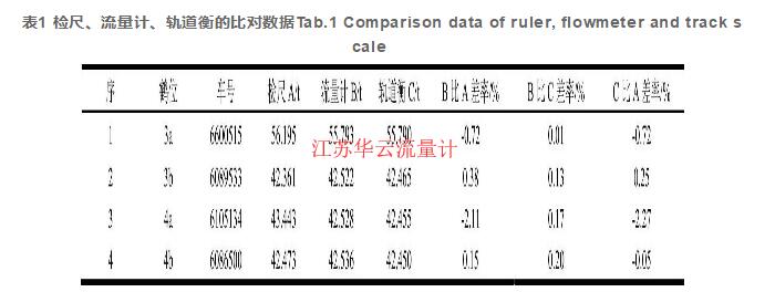 表1 檢尺、流量計(jì)、軌道衡的比對(duì)數(shù)據(jù)Tab.1 Comparison data of ruler, flowmeter and track scale