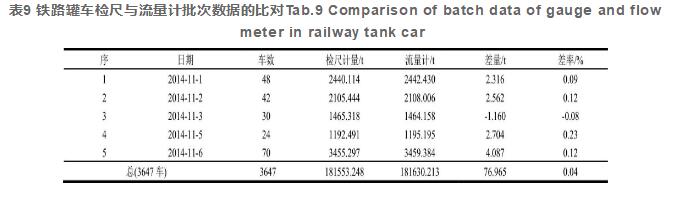 表9 鐵路罐車檢尺與流量計(jì)批次數(shù)據(jù)的比對(duì)Tab.9 Comparison of batch data of gauge and flowmeter in railway tank car